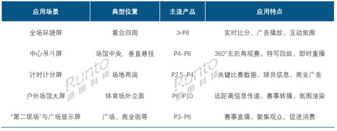 九游体育LED显示行业迎政策窗口期：解读最新体育产业政策的核心利好(图2)