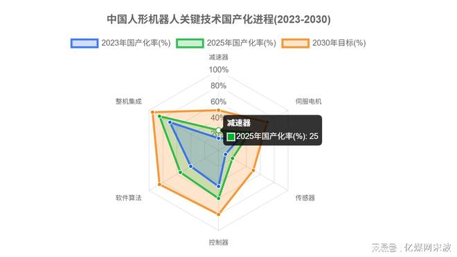 九游体育人形机器人全球产业链曝光2025年万台机器人实训即将走进家庭(图9)