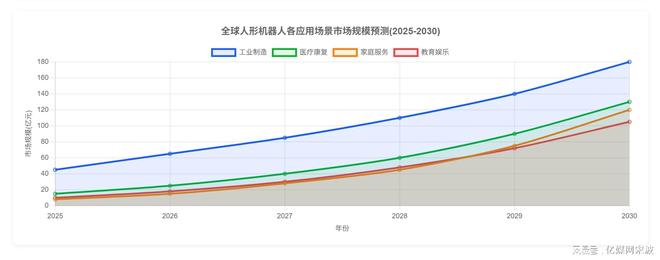 九游体育人形机器人全球产业链曝光2025年万台机器人实训即将走进家庭(图5)