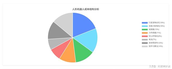 九游体育人形机器人全球产业链曝光2025年万台机器人实训即将走进家庭(图6)