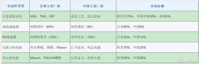 九游体育人形机器人全球产业链曝光2025年万台机器人实训即将走进家庭(图7)