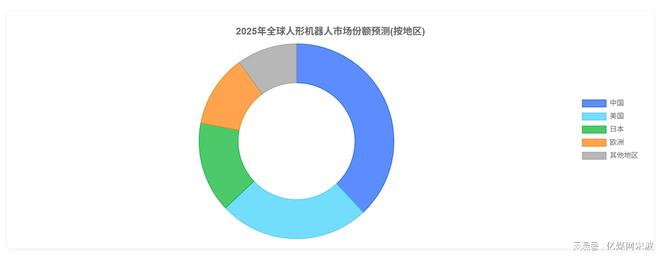 九游体育人形机器人全球产业链曝光2025年万台机器人实训即将走进家庭(图2)
