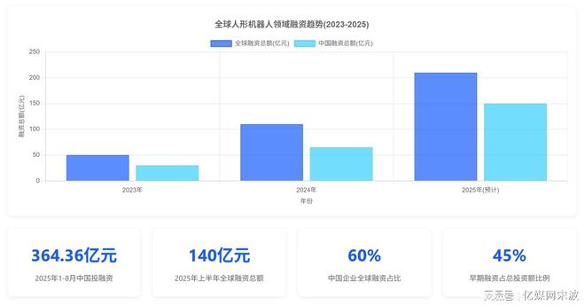 九游体育人形机器人全球产业链曝光2025年万台机器人实训即将走进家庭
