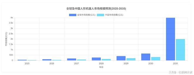 九游体育人形机器人全球产业链曝光2025年万台机器人实训即将走进家庭(图10)