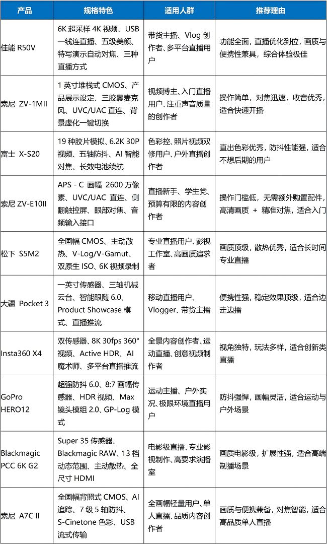 九游体育2025十大直播相机横评创作者首选利器出炉佳能R50V领衔登顶！