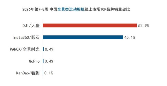 刘靖康失算了九游体育影石还是没做到和大疆极限一换一
